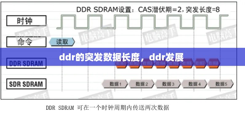 ddr的突发数据长度，ddr发展 